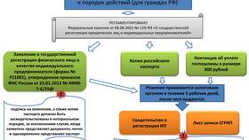 Документы для открытия ИП: полный перечень в Фармаимпекс