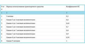 Коэффициент КБМ в ОСАГО: что это и как рассчитывается в Фармаимпекс