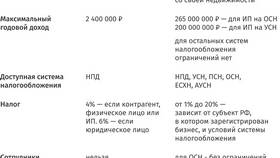 Система УСН для ИП: что это в Фармаимпекс
